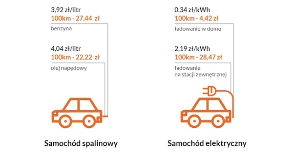 Elektromobilność w Polsce i Europie